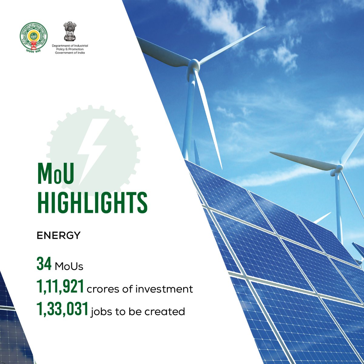 Energy sector signs 34 MoUs worth INR 111,921cr with an employment potential of 133,031 jobs.

#PartnershipSummit2018 #SunriseAP #InvestInAP
