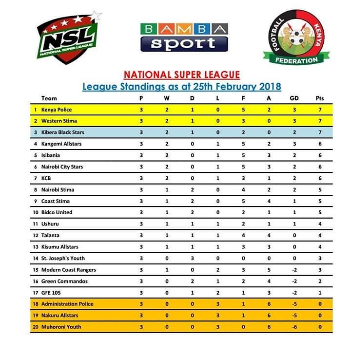 kibrasoccer's tweet photo. #NSL2018 Current Standings https://t.co/FKz6NHUDGC