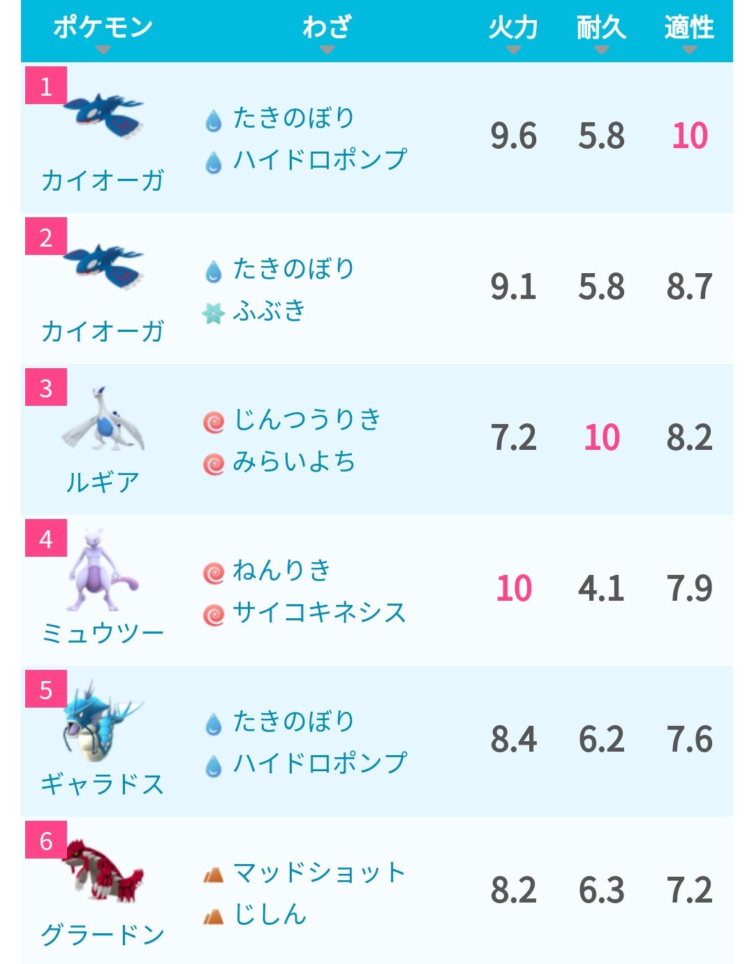 ポケモンgo攻略 みんポケ ポケモンセンターのジムでサカキのニドキングレイドが開始 強さが 5仕様となっており Cpやhpも上がっています 画像 サカキのニドキングの強さ 画像 ニドキングの対策ポケモン イベント詳細はこちら T Co