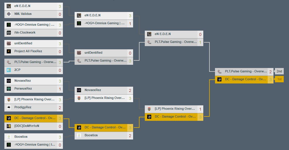 Massive well done to our DC Overwatch team who have managed to secure 1st place for the <a href="/VSGamingWorld/">Telkom VS Gaming</a> Qualifiers edging out @puLse_Gam1ng 3-2 in the Finals. Well done to all the teams who made Premier Division.

Looking forward to this season ! 

#DCOverwatch #VSGaming