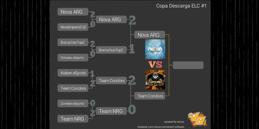 ▪[ #CopaDescargaELC ]▪
➖Brackets➖

Solo quedan dos equipos en pie, ellos lucharan con todo para llevarse la copa

<a href="/NovaARG_CR/">Nova I ARG</a> 🆚 <a href="/CondorsTeam/">Condors.Team</a> 

¿Cual es su favorito?