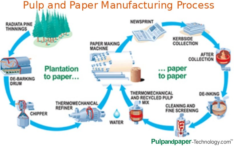 #Pulp and #Paper Manufacturing Process In The #PaperIndustry
pulpandpaper-technology.com/articles/pulp-… 
#SodiumHydroxide  #chemicalpulping  #sodiumperoxide