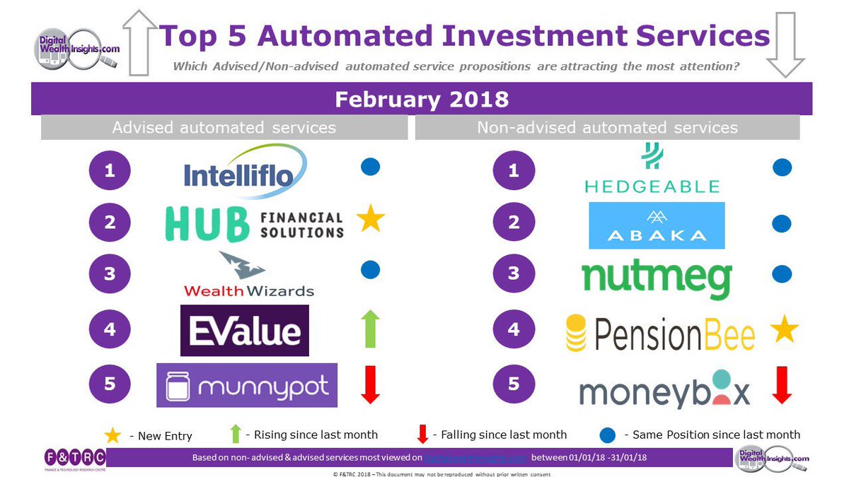 DWealthInsights's tweet photo. We have seen great performances so far this year in our top 5 advised/non- advised automated service reviews. Well done 2 @IntellifloLtd #HUBFinancialSolutions by @WeAreJustUK makes their debut @wealthwizards @evalueuk &amp; @Munnypot from the automated advice side. https://t.co/CUSRVUqzeL