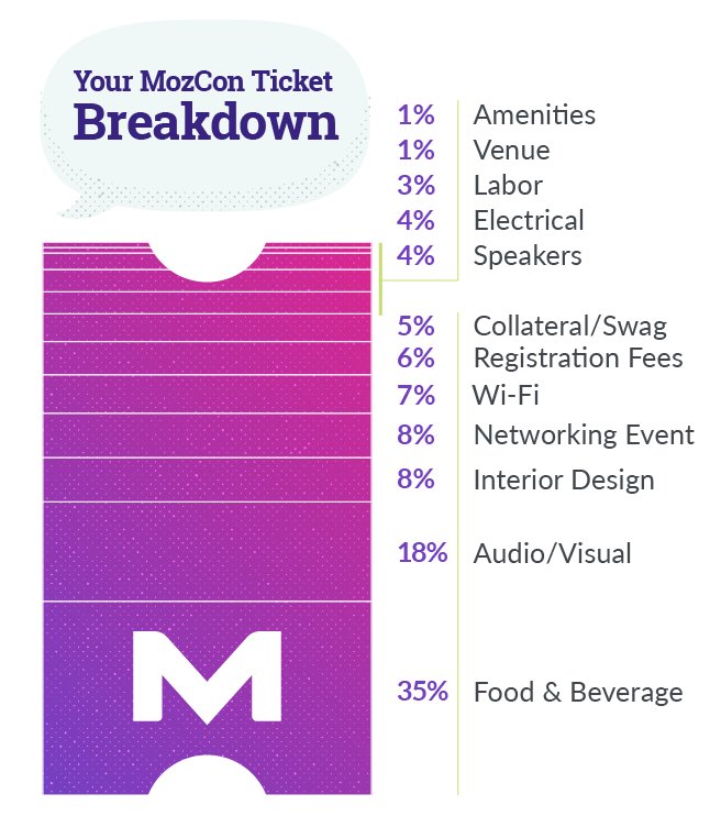 Marie_Parfitt's tweet image. MozCon 2018: Making the Case for the Conference (&amp;amp; All the Snacks!) tracking.feedpress.it/link/9375/8390… #KPRS #udobiz