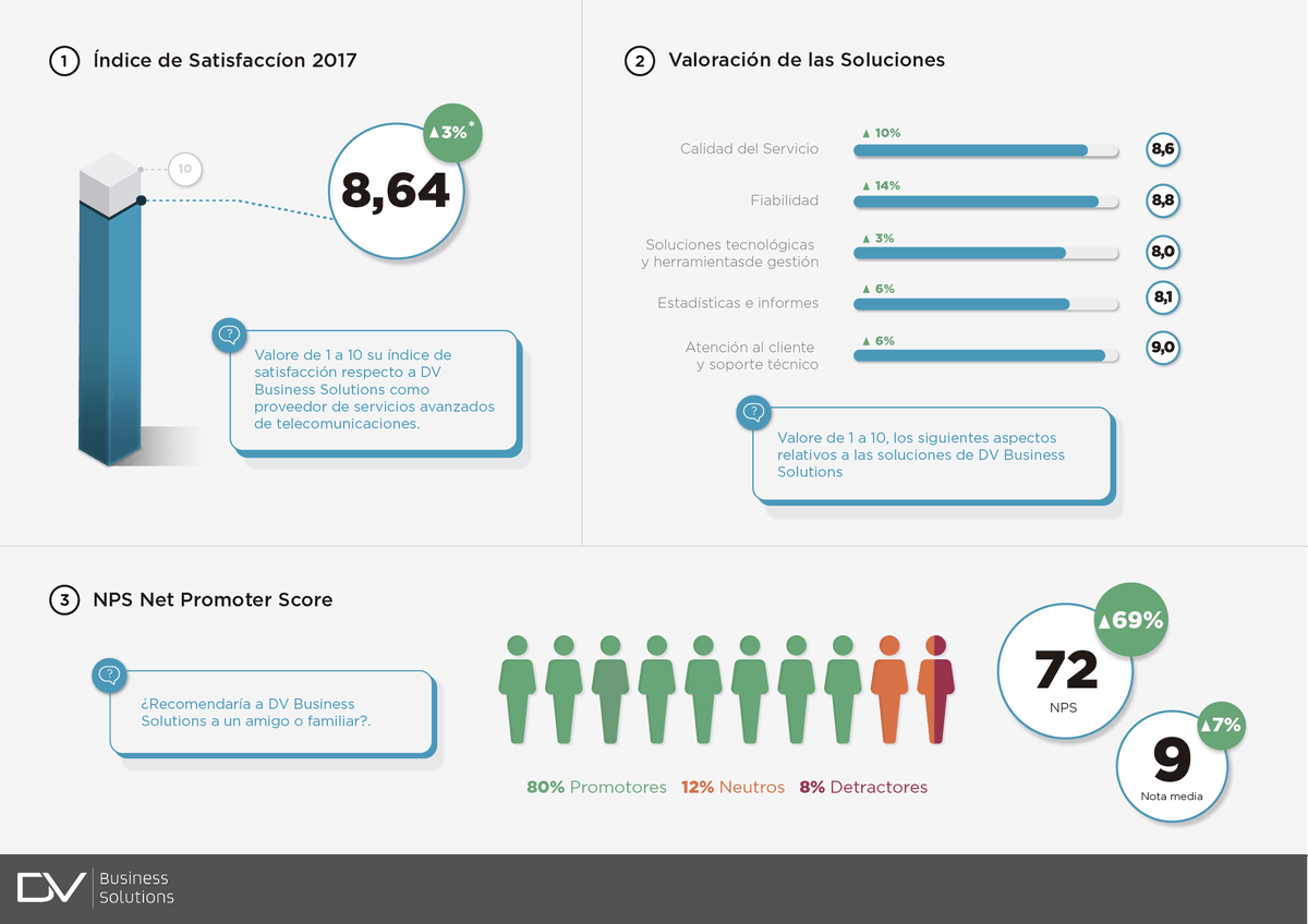 DVBS_Spain's tweet photo. ¡Batimos records en la encuesta de satisfacción de clientes!💪💪
72 de #NPS. ¡Mucha fuerza para continuar buscando la excelencia en tecnologías #Cloud #ContactCenter y #CustomerExperience! https://t.co/o3lq5yQJ9R