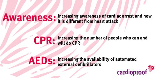 Cardioproof_UK's tweet photo. We want to see survival rates for cardiac arrest improving in the North East. We believe we can achieve this as a community by:

#Health #CardiacArrest https://t.co/I0veaP8271