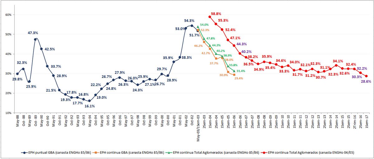 OrwellGeorge's tweet image. Durante el kirchnerismo nunca. pero NUNCA la pobreza bajó del 30%. Soja a U$D600, crédito regalado, período de crecimiento mundial, crecimiento a tasas chinas. Y sin embargo lo peor no fue su inoperancia; fue la pérdida de tiempo.