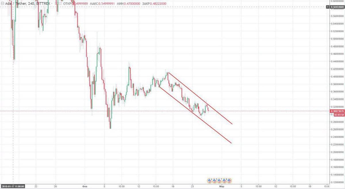 CryptoPornstar's tweet photo. #ADA shows “that days”: the descending channel to $.
Nice technical rebound yesterday ito $0.35 https://t.co/1OcDhqEbhA - decline to $ 0.31, which confirms the strength of the downtrend. Keep calm darling! Expect a further decline by $0.25.
Reco: do not enter, open wine 👌 https://t.co/UZNuV9jvi8