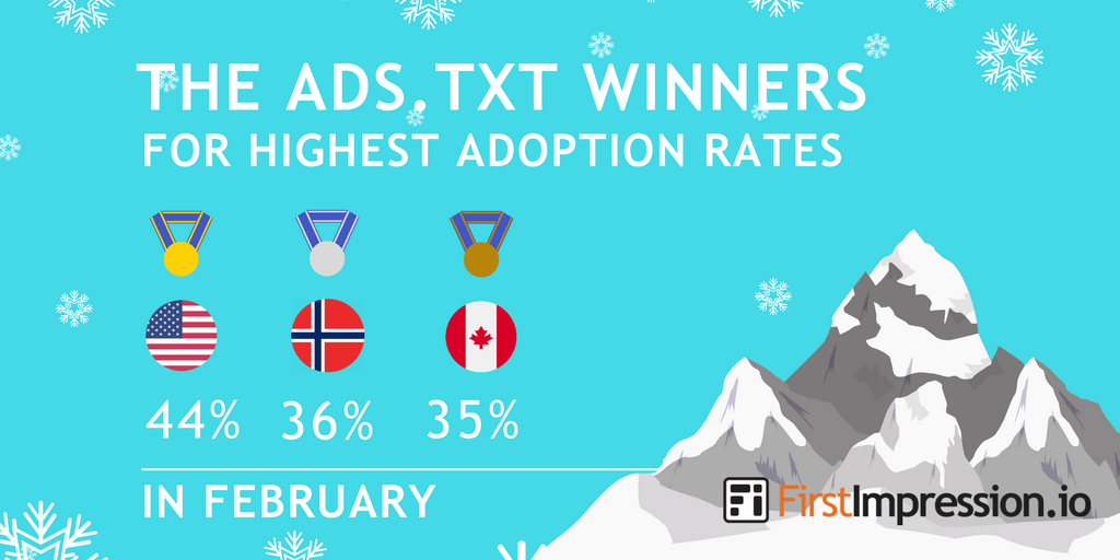 FirstImpTech's tweet image. The results are in... for the Countries with the top Ads.txt Adoption Rates for February 2018. Go #TeamUSA #TeamNorway and #TeamCanada Get the latest Ads.txt stats from the FirstImpression.io Ads.txt Dashboard at goo.gl/BziGgC