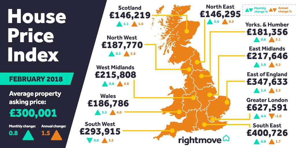 Have #houseprices gone up or gone down? See what's changed in the market this month in the latest House Price Index >> bit.ly/2Ckudpb #houseprices #HPI