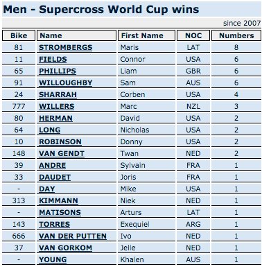 BMXliveTV (@bmxlivetv) on Twitter photo The men's leaderboard, of overall World Cup wins, shows the continual dominance of The Machine <a href="/MarisStrombergs/">Maris Strombergs</a> in top position with 8 wins. <a href="/connorfields11/">Connor Fields</a> sits in second with 6 wins. Can 2018 change that? Watch this space! #UCIBMXSX The men's leaderboard, of overall World Cup wins, shows the continual dominance of The Machine <a href="/MarisStrombergs/">Maris Strombergs</a> in top position with 8 wins. <a href="/connorfields11/">Connor Fields</a> sits in second with 6 wins. Can 2018 change that? Watch this space! #UCIBMXSX