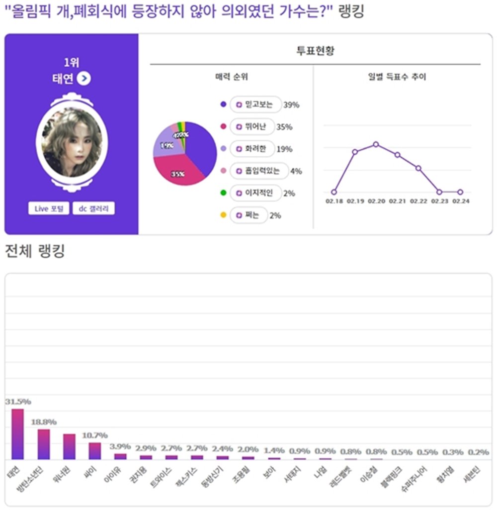 jasminelep's tweet photo. Taeyeon was voted #1 with 3,483 (31.5%) votes on the poll
“Singer Who Unexpectedly Did Not Appear During Olympics Opening &amp; Closing Ceremony” held by dcinside &amp; mycelebs
(https://t.co/sxkPNpyQS0)

https://t.co/REqB1A1Nrc https://t.co/ikYX7dQFJq