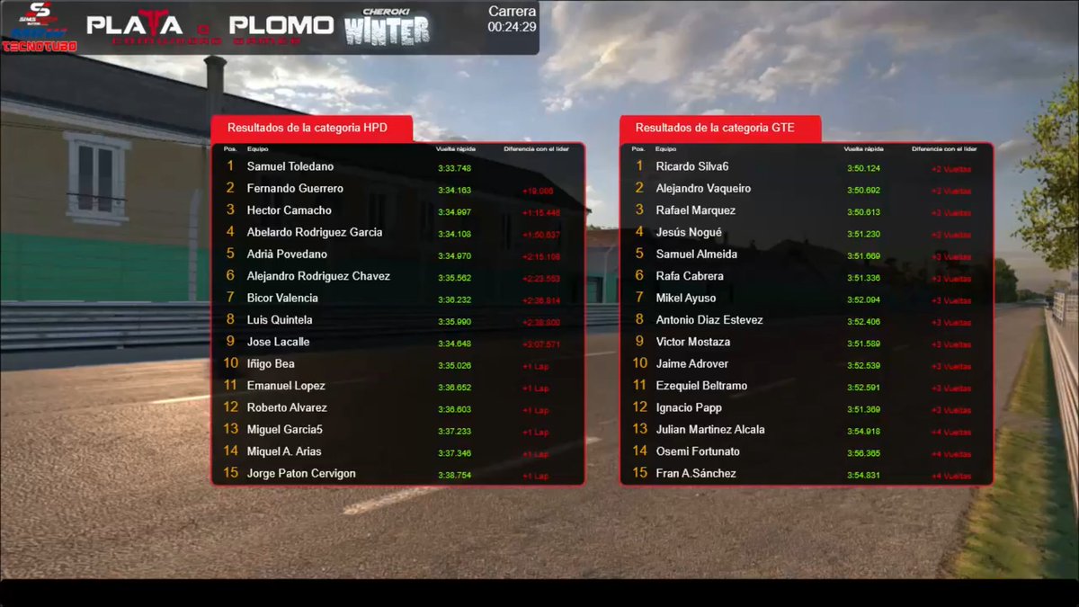AGTdrivers's tweet photo. No hay mejor forma de acabar la #CherokiWinter  
-Victoria  categoría HPD 
-Victoria categoría GTE 
Un campeonato el cual fuimos única y exclusivamente a divertirnos y Objetivo cumplido 
Nos vemos en la próxima edición chicos 👏👏👌 https://t.co/hJkrnJkfqY