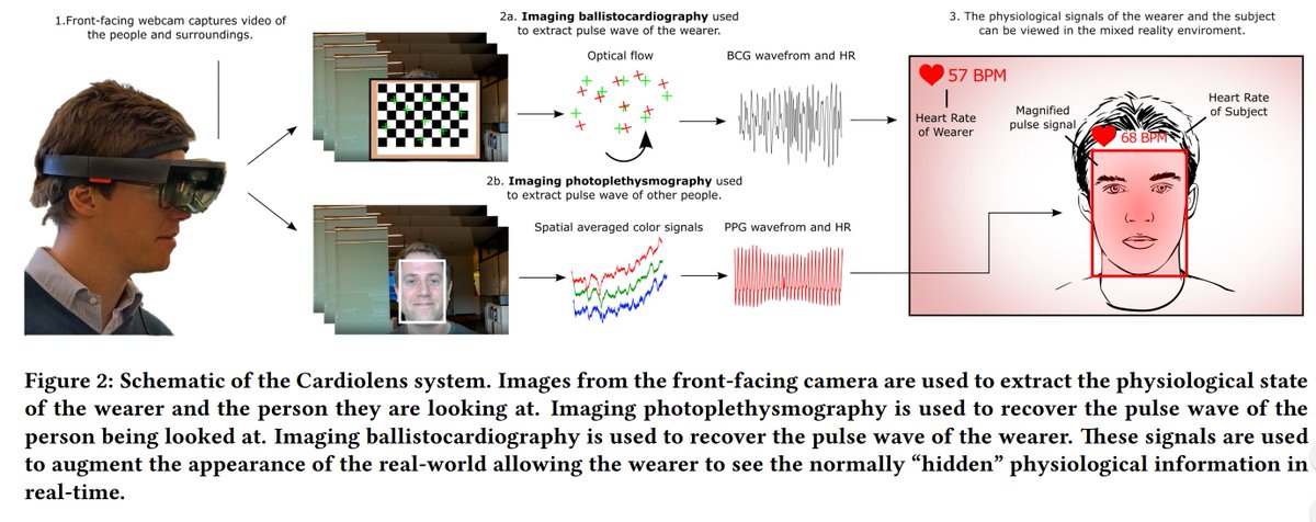 Dr_Tempest's tweet photo. Lovely #biomedical work by Microsoft Research. #Cardiolens: doctor wears #Hololens while talking to patient &amp; can see normally “hidden” physiological information in real-time, like blood flow. Relies solely on Hololens camera &amp; on-board #computerVision https://t.co/NTaOoyXECR https://t.co/QjoTzjs3yx