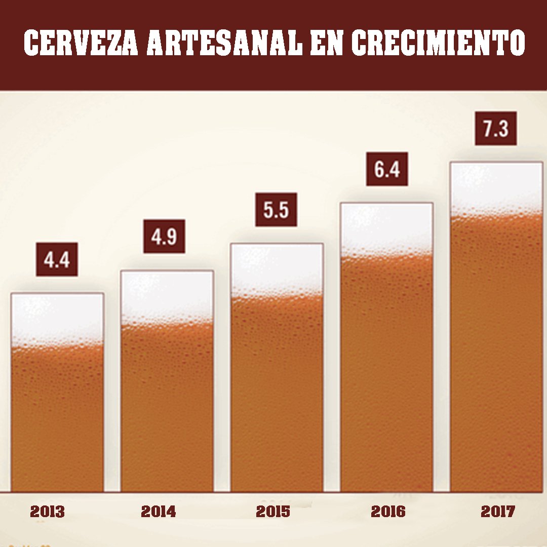 beershooter's tweet photo. La cerveza artesana se multiplicará por siete en los próximos ocho años
Canarias fue la comunidad autónoma donde más creció el consumo con respecto a 2015, un 9,6%.
https://t.co/3zAbLJ6lJW 
@beershooter https://t.co/viT2AS44sb