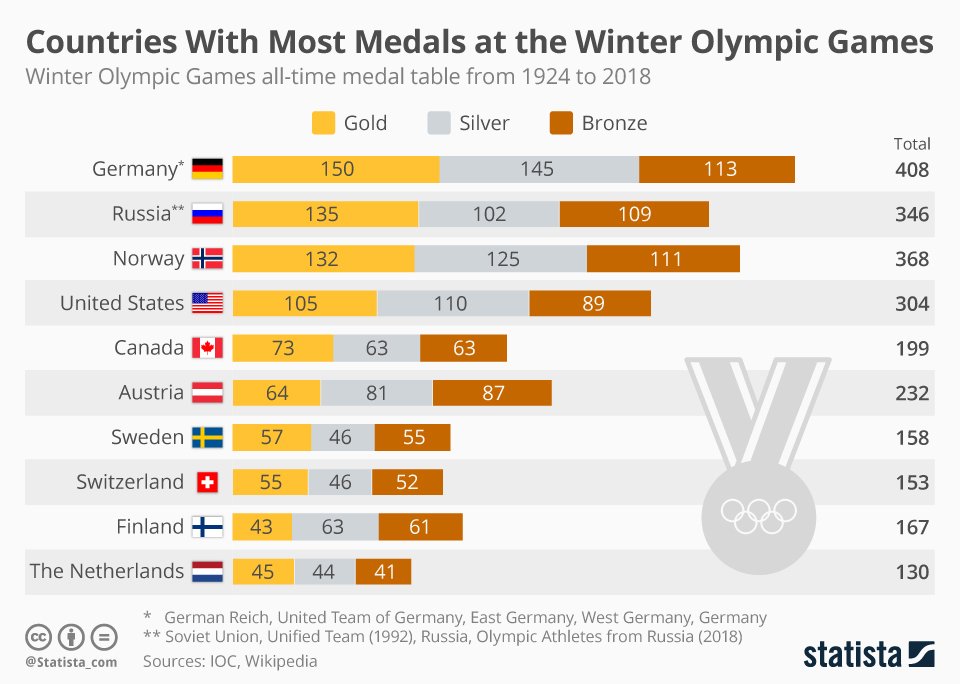 Spica On Twitter 冬季オリンピック 国別の累積メダル数top10 日本は