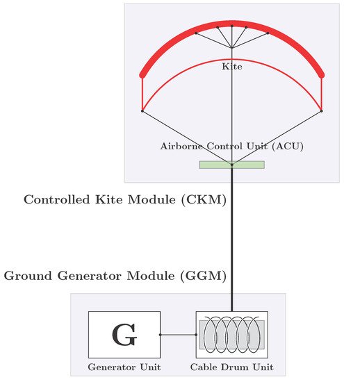 MDPIOpenAccess's tweet image. Optimal Control Algorithms with Adaptive Time-Mesh Refinement for Kite Power Systems sci.fo/4i1 #NonlinearSystems #OptimalControl #RealTimeOptimization @energies_mdpi