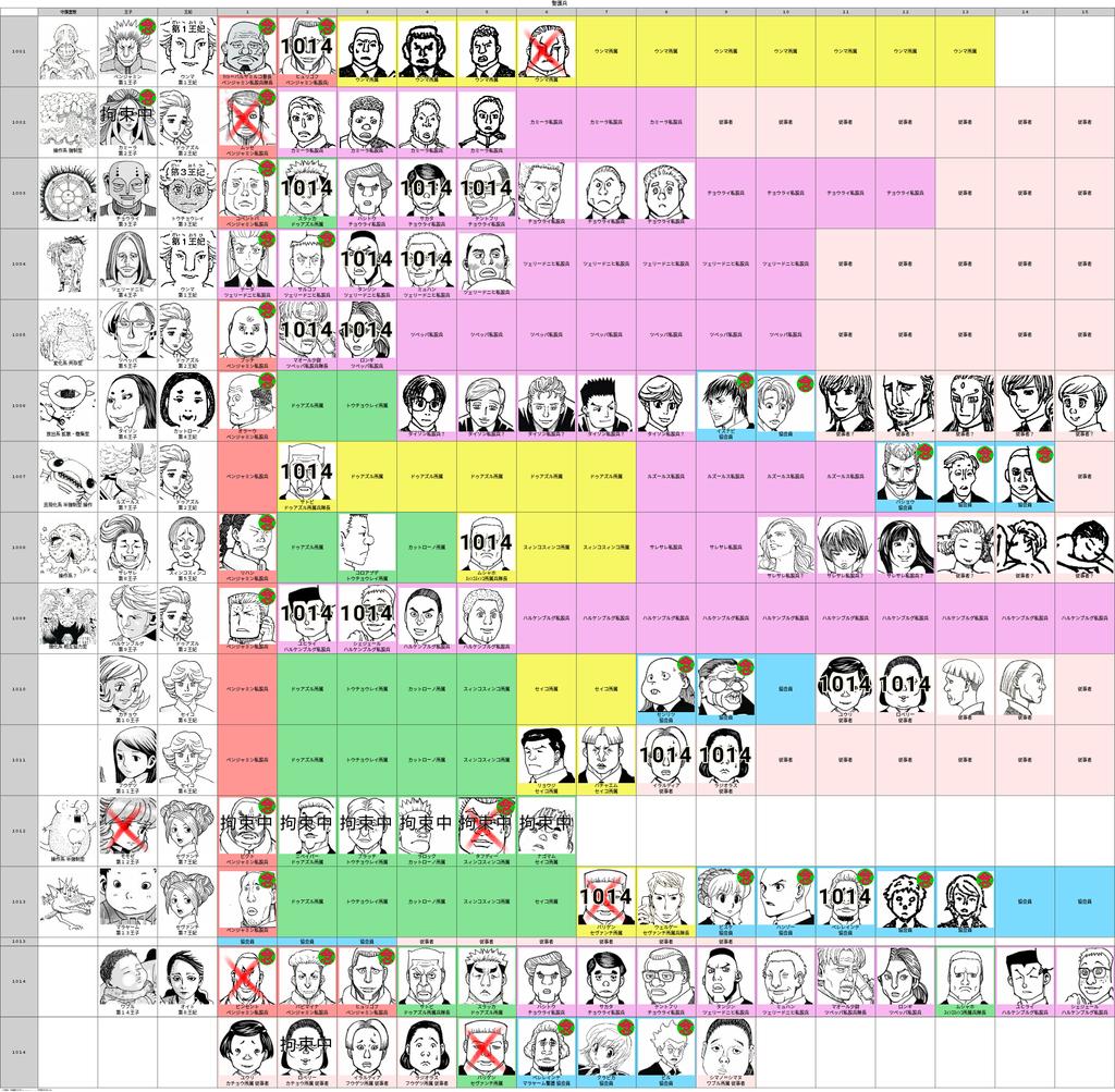 Hunter Hunter 暗黒大陸編がよくわからない人向けの解説集 わかりやすい 再開前に復習しとこう 随時更新 Togetter