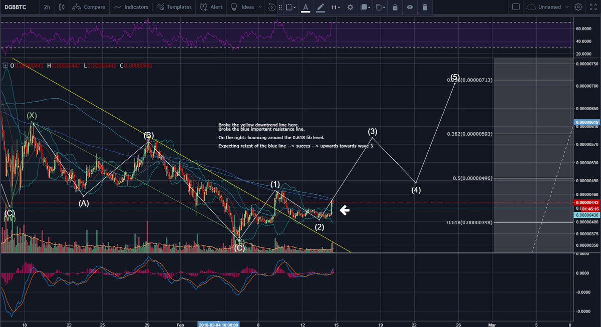 CryptoMichNL's tweet photo. #dgb #digibyte #shorttermtrade #midtermtrade 

Nice run up. Information in the picture.

Short Term target: 600 sats.
Mid Term target: 700-725 sats. https://t.co/PcLqneJWDX