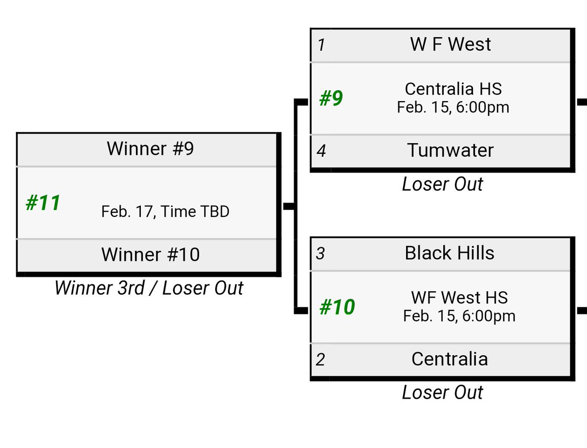 BenjiDanielson's tweet photo. Remaining four teams competing for the 3rd and final berth to Regionals in the 2A District IV Tournament https://t.co/6mbyRpTLxH