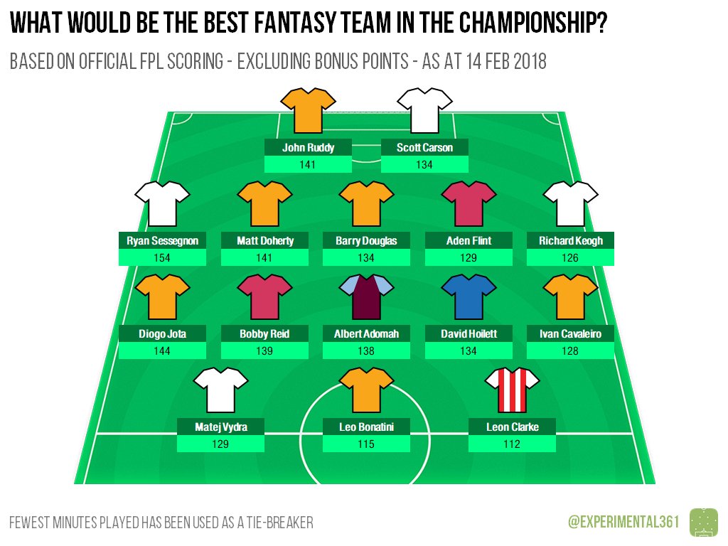 experimental361's tweet image. Something a bit off-the-wall: which players would be the top performers if the official Premier League fantasy game was extended to the EFL?

experimental361.com/2018/02/14/who…