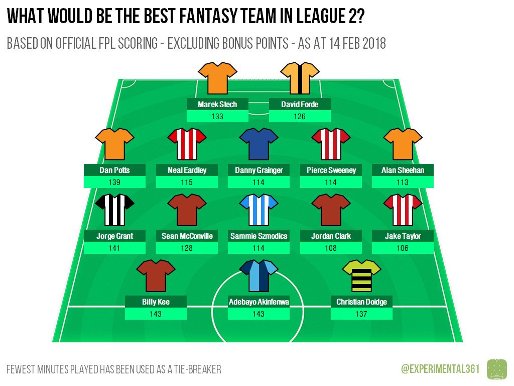 experimental361's tweet image. Something a bit off-the-wall: which players would be the top performers if the official Premier League fantasy game was extended to the EFL?

experimental361.com/2018/02/14/who…