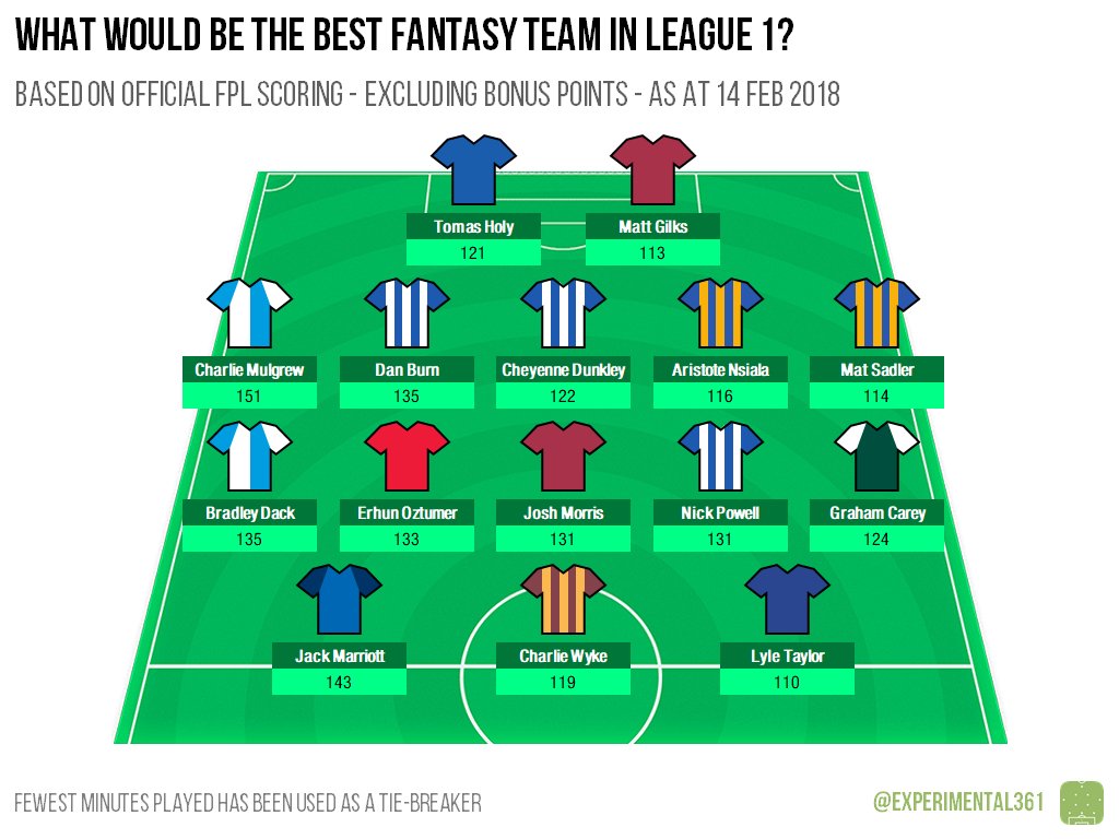 experimental361's tweet image. Something a bit off-the-wall: which players would be the top performers if the official Premier League fantasy game was extended to the EFL?

experimental361.com/2018/02/14/who…