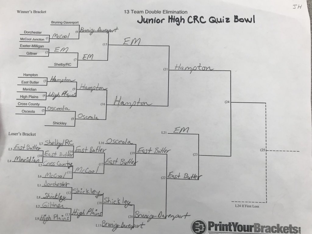 hamptonhawks1's tweet image. Junior High Quiz Bowl team advances to the CRC Championship Match. 👍🏻