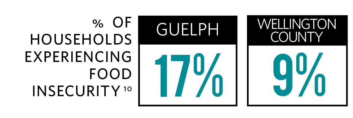 Vital Signs: 17% of Guelph households experience food insecurity, 9% in Wellington County.  How do we better help those that are struggling?  More in the report at ow.ly/4KxN30if7jP #VitalSignsGW