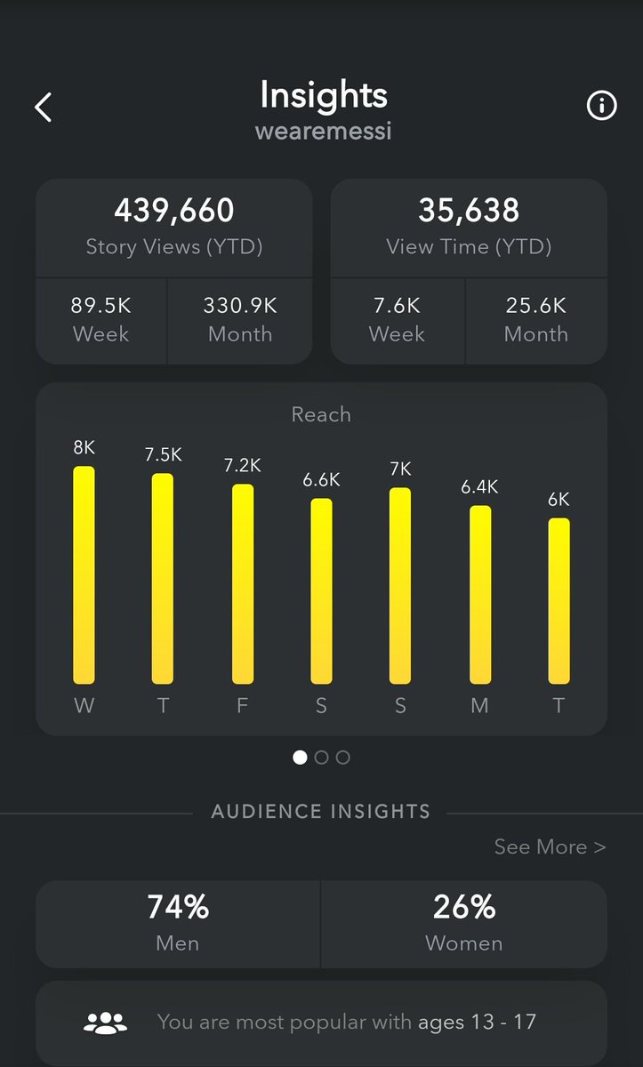 WeAreMessi's tweet photo. @MattNavarra New Insights feature from @Snapchat? Finally something for the small time publishers - but views per image has reduced to 50-60% per snap after the update. 😒 @snapchatsupport https://t.co/qyFF0e4q3W