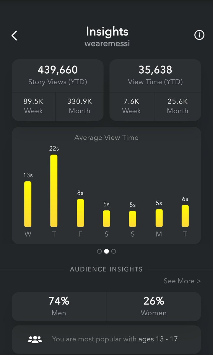 WeAreMessi's tweet photo. @MattNavarra New Insights feature from @Snapchat? Finally something for the small time publishers - but views per image has reduced to 50-60% per snap after the update. 😒 @snapchatsupport https://t.co/qyFF0e4q3W