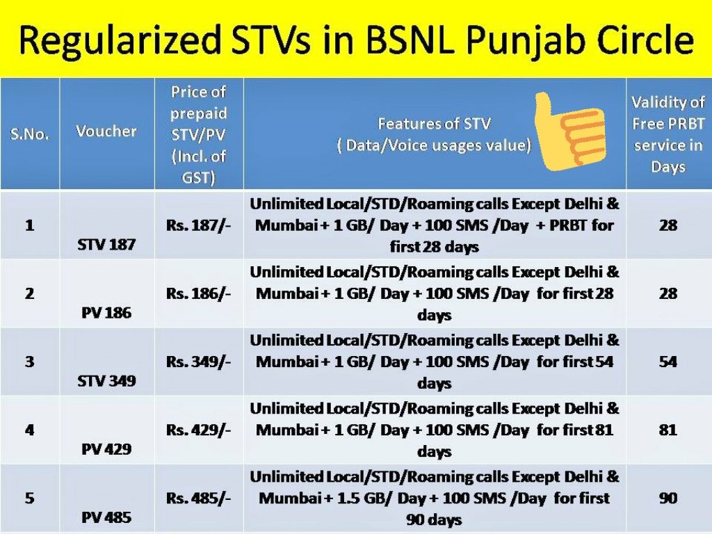 BSNL_ka_Bandhan's tweet photo. @BSNLCorporate has Regularised following #Combo Prepaid Mobile #STVs #Plans in @BSNL_PB #BSNL #Punjab 👇:
#STV187
#PV186
#STV349
#PV429
#PV485
Now #Enjoy 😍:
#UnlimitedData 🌐
#UnlimitedCalls 📱
#100SMSdaily 💌
Details attached in Pic🔖
#BSNLActiveUser #BandhanPreetSingh 👳 https://t.co/btO0PZ5JLf