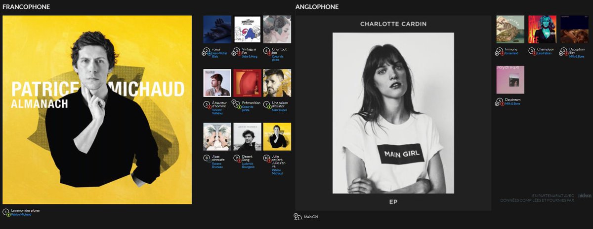 ADISQ_'s tweet photo. Top ventes chansons → @Pat_Miche en 1ère et 10e position suivi entre autres de @jeanmichelblais, Seba &amp; Horg, @beatricepirate et @vvallieres, au top franco et @Charlottecardin, @GroenlandMTL, @LFabianOfficial, @milknbone dans le top anglo. → https://t.co/tBuWYEa2Ts https://t.co/vSVpsEQku9