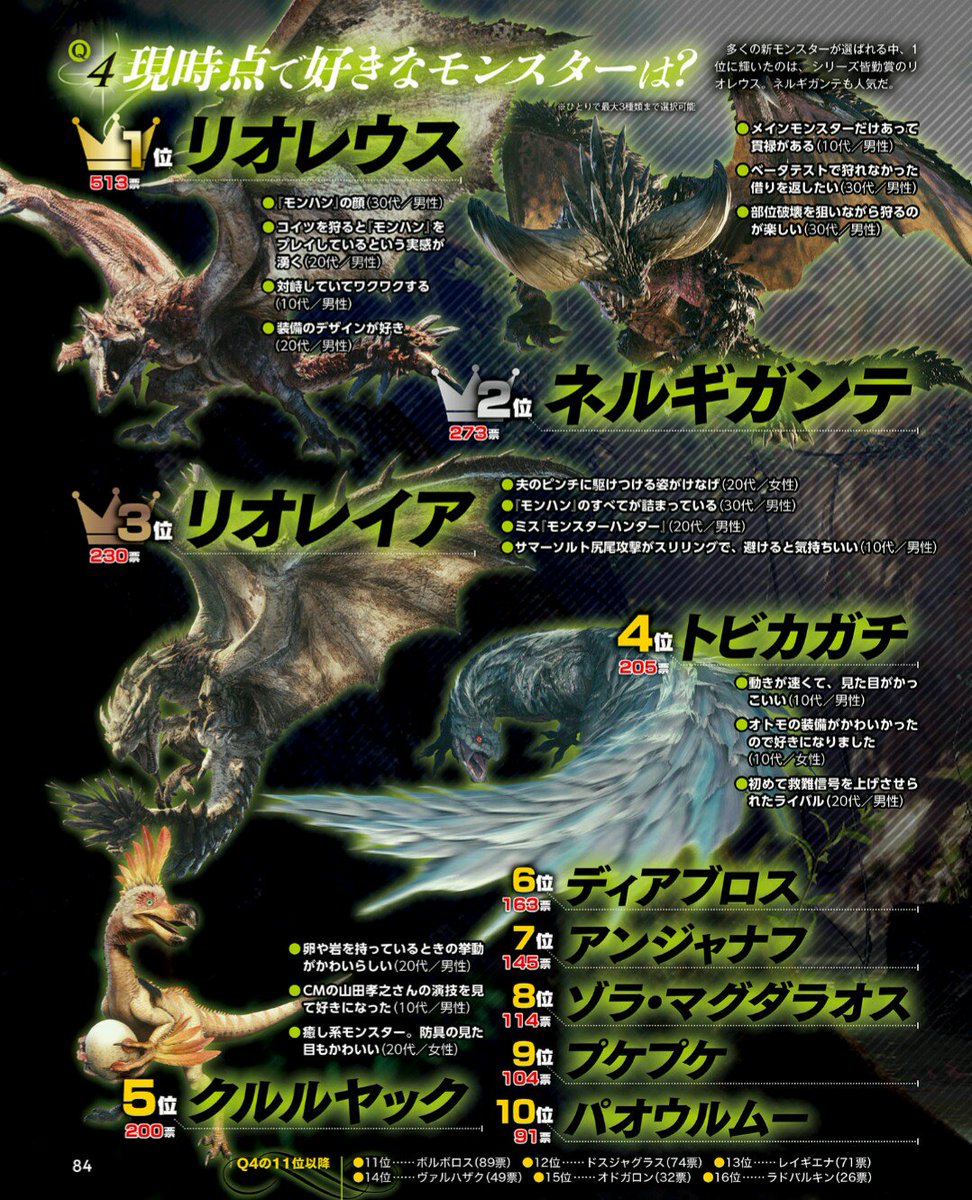 黒凧 Blackkite Famitsu Held A Reader Survey On Mhw One Of Them Asks A Poll For Most Favorite Monsters In The Game You Can See 1 5 For Yourself 6 Diablos
