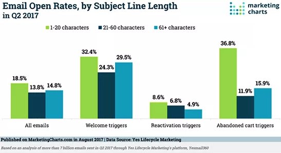 sigbop's tweet photo. How to #Increase Open Rates with These 7 #Email Subject Lines https://t.co/1h6ThebiA7 https://t.co/HqDjNUjYAG
