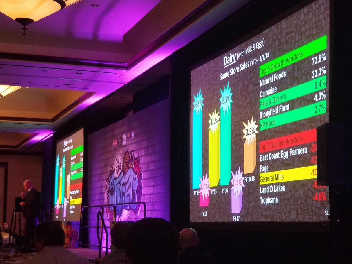 naturalfoodsinc's tweet photo. It was a pleasant surprise to see Natural Foods in the top 5 growth vendor’s category with a 73.9% growth during the Key Food Vendor Summit. I would like to say thank you to everyone who’s made it possible #beyondallexpectations #grateful https://t.co/xhLCkGDg4I