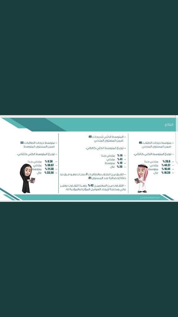 EducationNewsSA's tweet photo. #وزارة_التعليم الادارة العامة للاشراف التربوي تنجز دراسة تحليل نتائج (حسِّن) لطلاب وطالبات الصف الثالث الابتدائي في مادة لغتي للعام الدراسي 1439-1438 https://t.co/nBfCVuMc7O