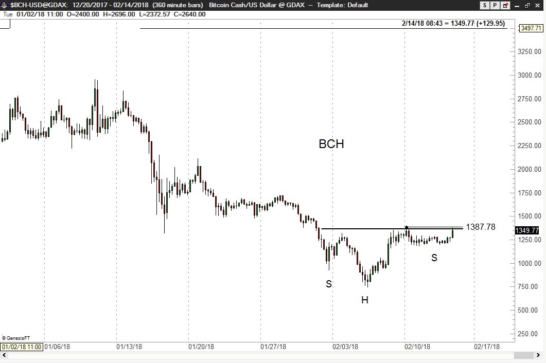 PeterLBrandt's tweet photo. Bitcash $BTC poised to complete a small H&amp;S bottom https://t.co/t09ID2eXU5