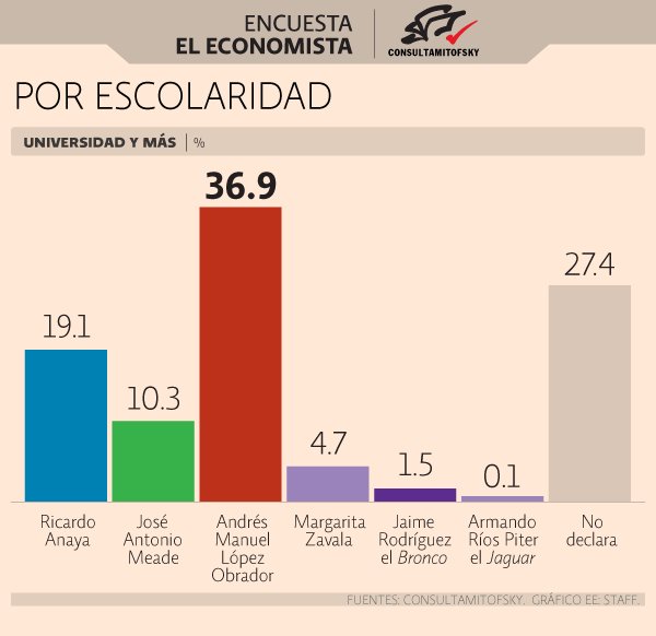eleconomista's tweet photo. De acuerdo a la escolaridad de los mexicanos, esta es la preferencia electoral de acuerdo #ConsultaMitofsky. https://t.co/LjLpbIHL19