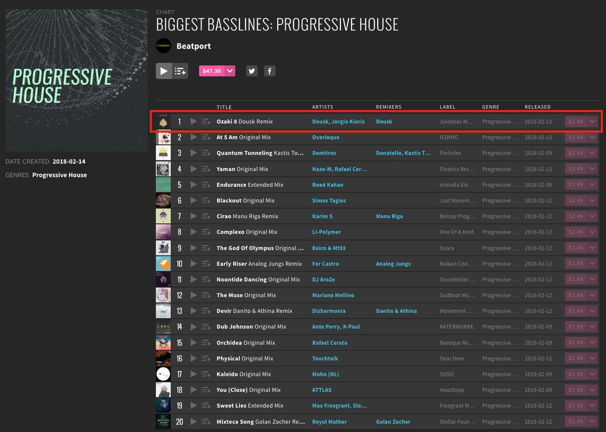 .<a href="/Beatport/">Beatport</a> just selected &amp; placed <a href="/_Dousk/">dousk</a>'s remix of "Ozaki 8" at #1 on their "Biggest Basslines: Progressive House" chart!

beatport.com/chart/biggest-…