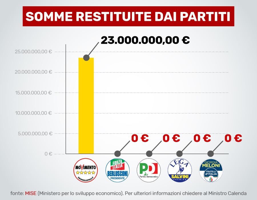 Mov5Stelle's tweet image. La differenza tra NOI e LORO!