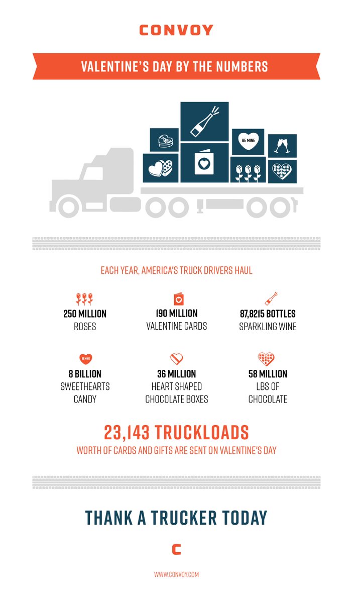Valentine's Day brought to you by 23,143 truckers. Thank a trucker today! #ValentinesDay