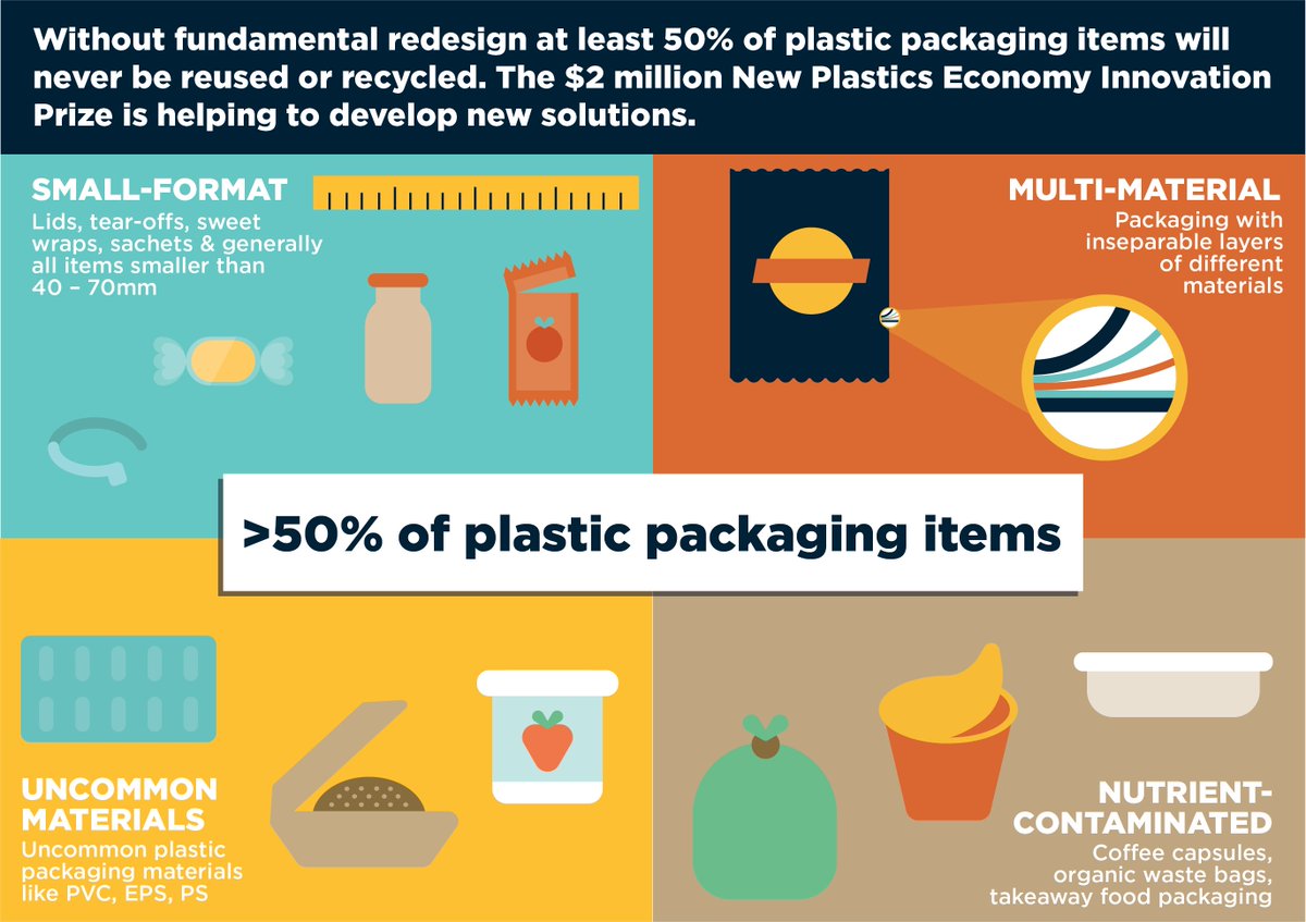 circulareconomy's tweet photo. 50% of plastic packaging items will never be recycled without fundamental redesign – these innovators are working on new solutions. #circularmaterials https://t.co/D29RGeuhWM https://t.co/Kj0LvWnZ0w