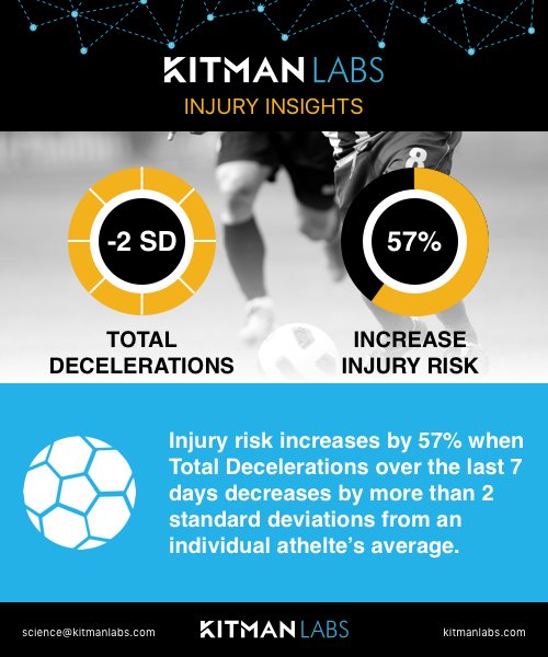 KitmanLabs's tweet photo. Have your athletes developed the strength and power to stop? Check out this #soccer example. https://t.co/gYbVzXuyYr
#islessmore #gameofinsights #totaldecelerations https://t.co/3Aekdbgfqn