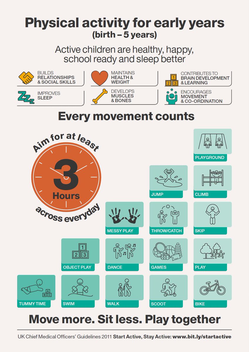 afPE_PE's tweet image. Physical Activity Infographic for Early Years (birth - 5 years)

Active children are:
• Healthy ❤️
• Happy 😁
• School ready 📚
• Sleep better 💤

afpe.org.uk/physical-educa…