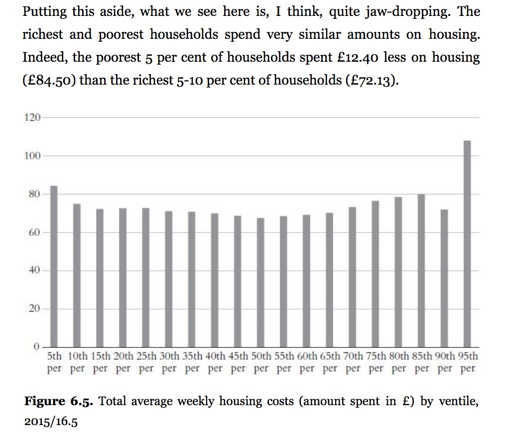 yimbyalliance's tweet image. Astonishing claim that the rich and poor spend very similar cash amounts on housing, from Andrew Hindmoor&apos;s book books.google.co.uk/books/about/Wh…