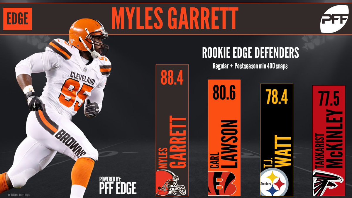 PFF on Twitter: 'Myles Garrett earned the top grade among rookie