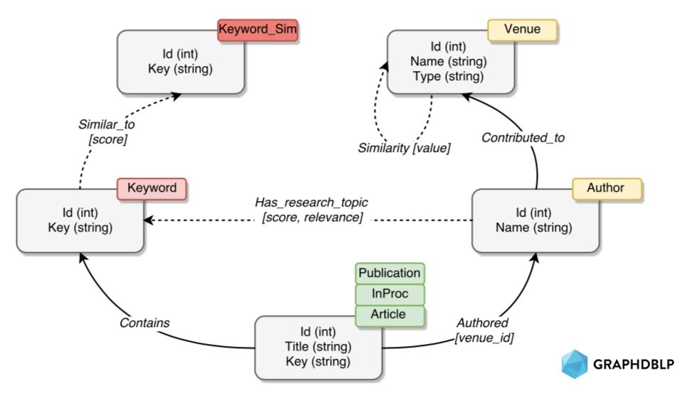 ProgrammerWkly's tweet image. GraphDBLP - A Graph-based instance of DBLP buff.ly/2ESy9vI #neo4j #graph