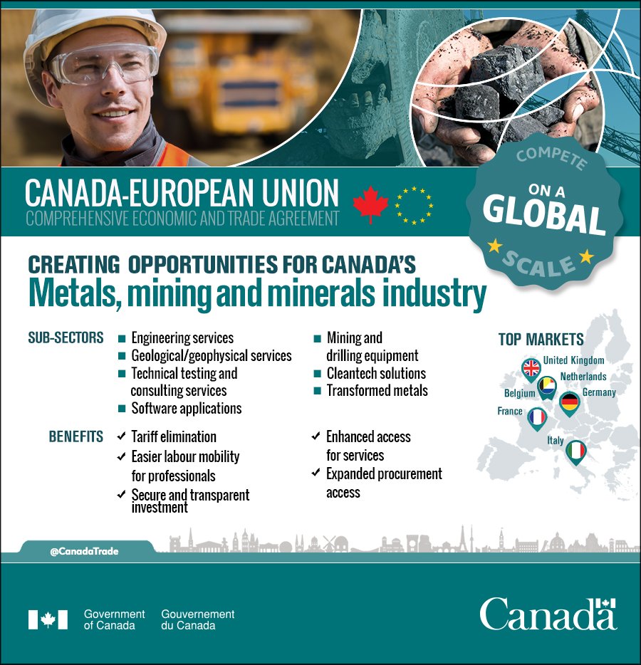 TCS_SDC's tweet image. Businesses in the 🇨🇦 #mining industry will see benefits from #CETA such as automated border procedures. But that’s not all! Read on to learn how #exporters in the mining industry gain a competitive edge with CETA: ow.ly/2AcA30im51v