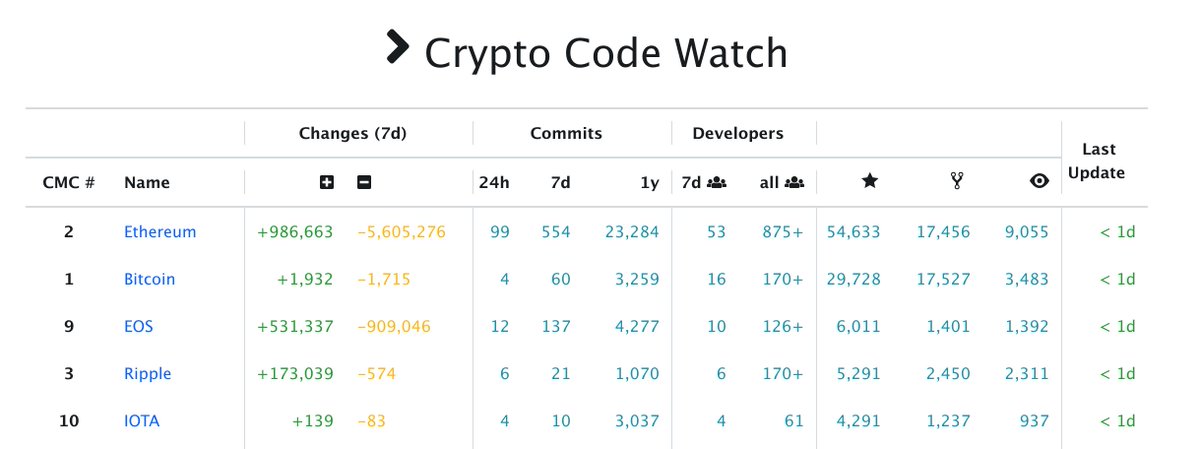 CryptoCodeWatch's tweet photo. Here's the top 5 favorites from the top 10 coins by CMC ranking
1) Ethereum (2) Bitcoin (3) EOS (4) Ripple (5) IOTA  https://t.co/HXAS8S8GWV @ethereumproject @EOS_io @Ripple @IOTAcurrency https://t.co/KHyyaEwYI9